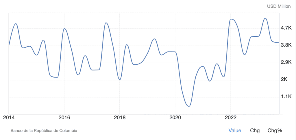 Colombia FDI in million USD graphic